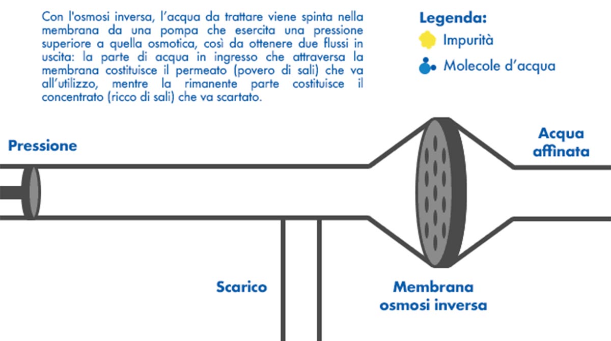 Osmosi inversa